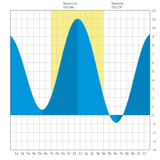Walpole tide chart for Thursday, December 14, 2023