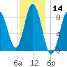 Walpole tide chart for Thursday, December 14, 2023