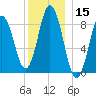 Walpole tide chart for Friday, December 15, 2023