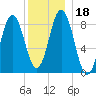 Walpole tide chart for Monday, December 18, 2023