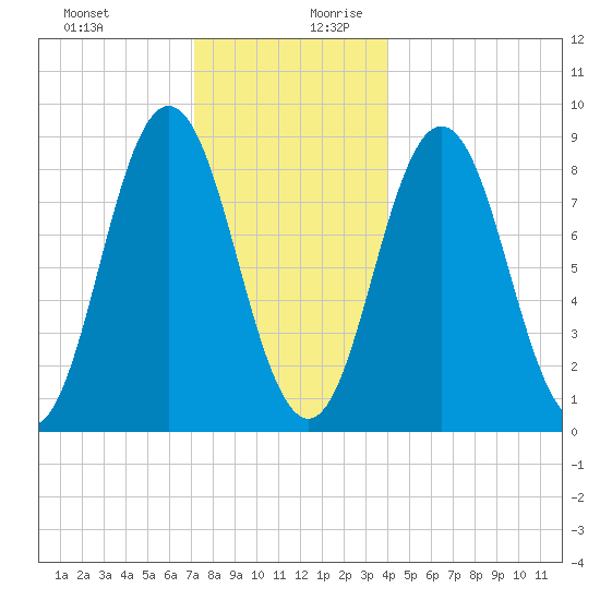 Walpole tide chart for Thursday, December 21, 2023