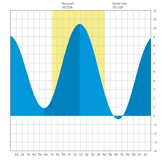 Walpole tide chart for Thursday, December 28, 2023