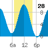 Walpole tide chart for Thursday, December 28, 2023