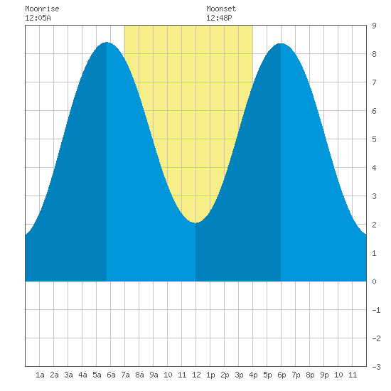 Walpole tide chart for Wednesday, December 6, 2023