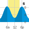 Walpole tide chart for Wednesday, December 6, 2023