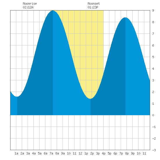 Walpole tide chart for Friday, December 8, 2023