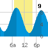 Walpole tide chart for Saturday, December 9, 2023