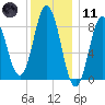 Walpole tide chart for Thursday, January 11, 2024