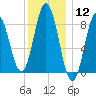 Walpole tide chart for Friday, January 12, 2024