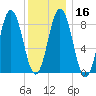 Walpole tide chart for Tuesday, January 16, 2024