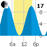 Walpole tide chart for Wednesday, January 17, 2024