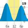 Walpole tide chart for Friday, January 19, 2024