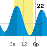 Walpole tide chart for Monday, January 22, 2024