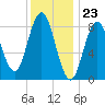 Walpole tide chart for Tuesday, January 23, 2024