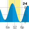 Walpole tide chart for Wednesday, January 24, 2024