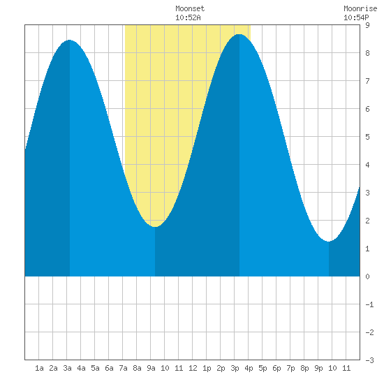 Walpole tide chart for Tuesday, January 2, 2024