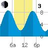 Walpole tide chart for Wednesday, January 3, 2024