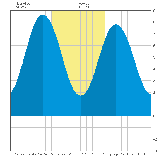 Walpole tide chart for Friday, January 5, 2024