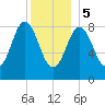 Walpole tide chart for Friday, January 5, 2024