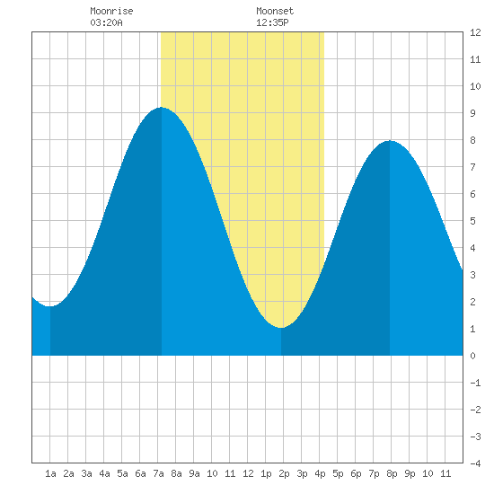 Walpole tide chart for Sunday, January 7, 2024