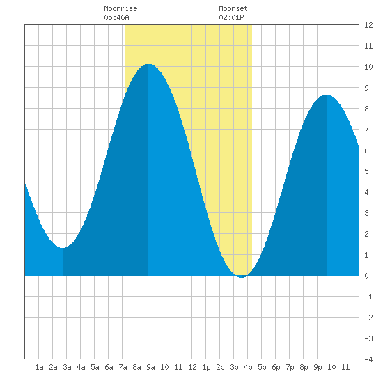 Walpole tide chart for Tuesday, January 9, 2024