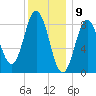 Walpole tide chart for Tuesday, January 9, 2024
