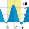 Walpole tide chart for Saturday, February 10, 2024