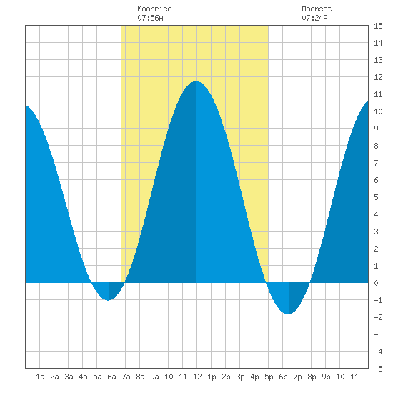 Walpole tide chart for Sunday, February 11, 2024