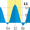 Walpole tide chart for Sunday, February 11, 2024