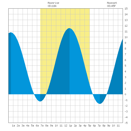 Walpole tide chart for Monday, February 12, 2024