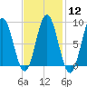 Walpole tide chart for Monday, February 12, 2024
