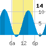 Walpole tide chart for Wednesday, February 14, 2024