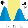 Walpole tide chart for Friday, February 16, 2024