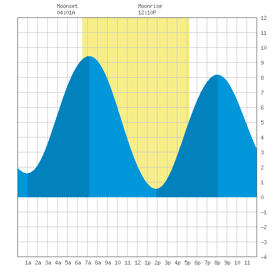 Walpole tide chart for Monday, February 19, 2024