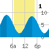Walpole tide chart for Thursday, February 1, 2024