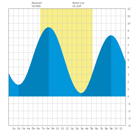 Walpole tide chart for Tuesday, February 20, 2024