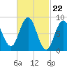 Walpole tide chart for Thursday, February 22, 2024