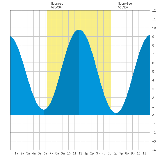 Walpole tide chart for Sunday, February 25, 2024