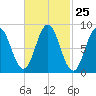Walpole tide chart for Sunday, February 25, 2024