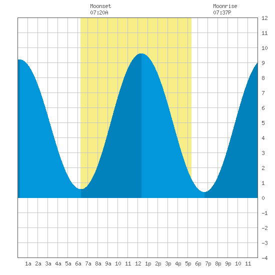 Walpole tide chart for Monday, February 26, 2024