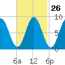 Walpole tide chart for Monday, February 26, 2024
