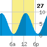 Walpole tide chart for Tuesday, February 27, 2024