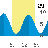 Walpole tide chart for Thursday, February 29, 2024