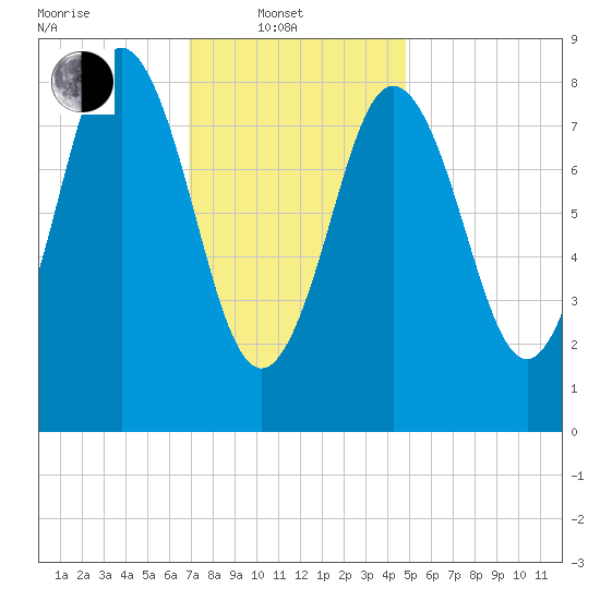 Walpole tide chart for Friday, February 2, 2024