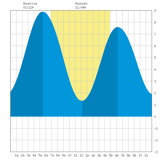 Walpole tide chart for Sunday, February 4, 2024