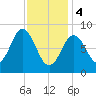 Walpole tide chart for Sunday, February 4, 2024