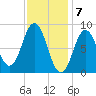 Walpole tide chart for Wednesday, February 7, 2024
