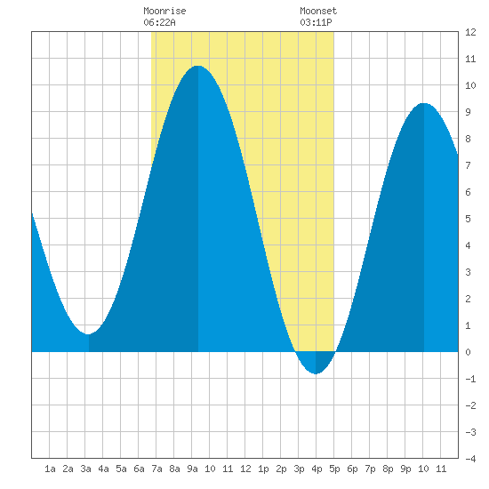 Walpole tide chart for Thursday, February 8, 2024