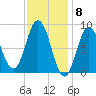 Walpole tide chart for Thursday, February 8, 2024