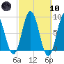 Walpole tide chart for Sunday, March 10, 2024